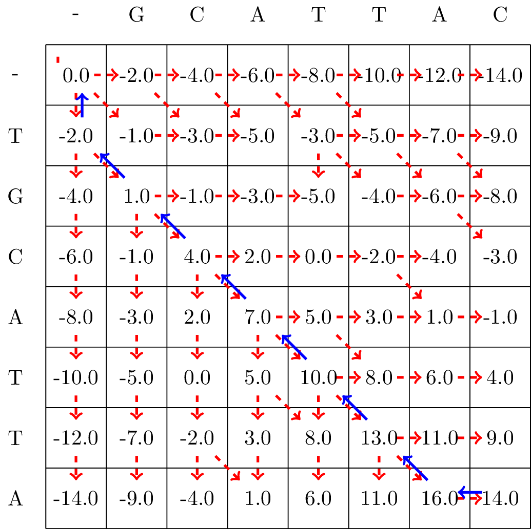 We follow the alignment backwards from the bottom-right corner to the top-left corner of the matrix, and mark the found optimal path with blue arrows.