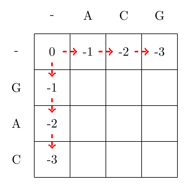 Initialization of the gap penalty matrix for the Needleman-Wunsch algorithm, using Equation .