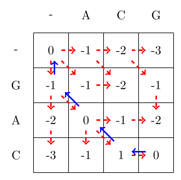 We trace the alignment backwards from the bottom-right corner to the top-left corner of the matrix, and mark the found optimal path with blue arrows.