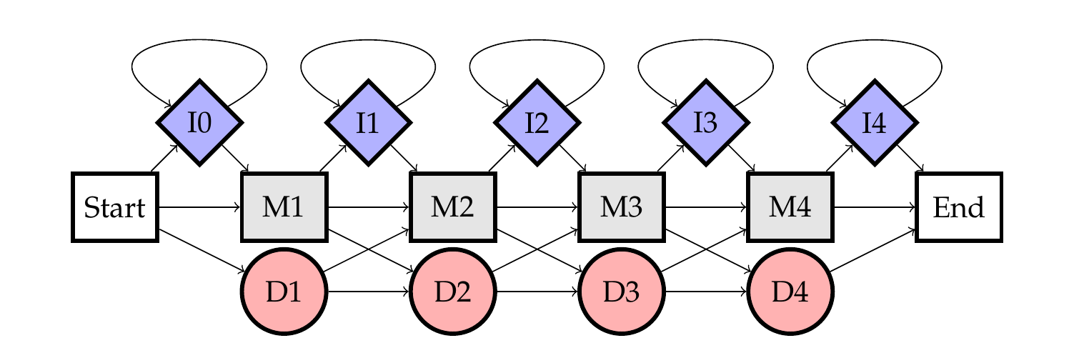 A state diagram of a profile HMM with 4 match states.