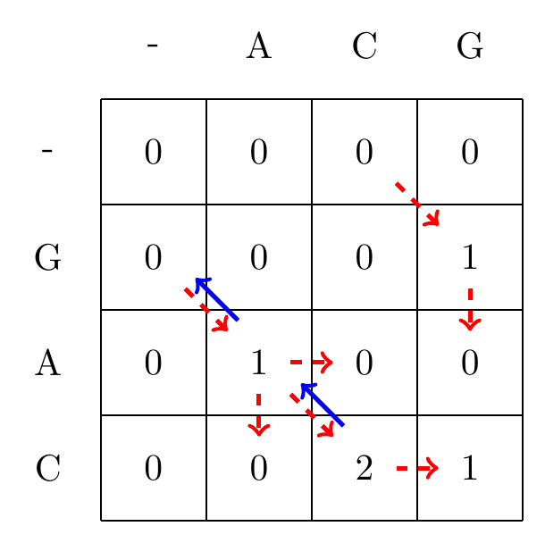 We follow the alignment backwards from the matrix element with the largest value, \max_{i,j} S_{ij}, to the first encountered cell with a value of zero where we stop, and mark the found optimal path with blue arrows.