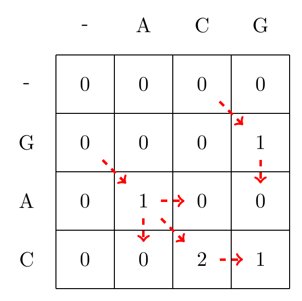 Filling in the matrix. We fill in the elements recursively, in a row-wise manner. Each cell’s value is evaluated using Equation . We store trackers of which step we used to reach a certain cell, indicated by red arrows. Note that for some cells there are multiple optimal steps, i.e. paths that have the same score.