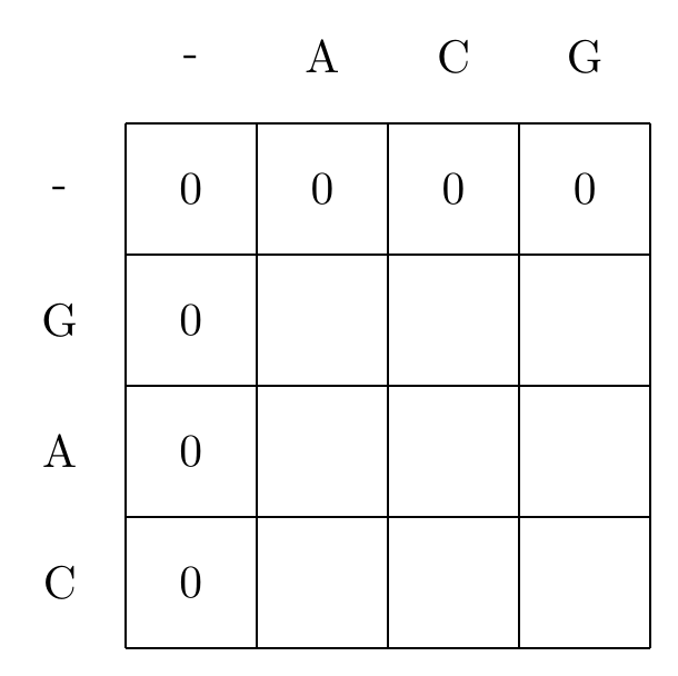 Initialization of the dynamic programming matrix, using Equation . For Smith-Waterman this equates to setting the elements of the first row and column to 0.